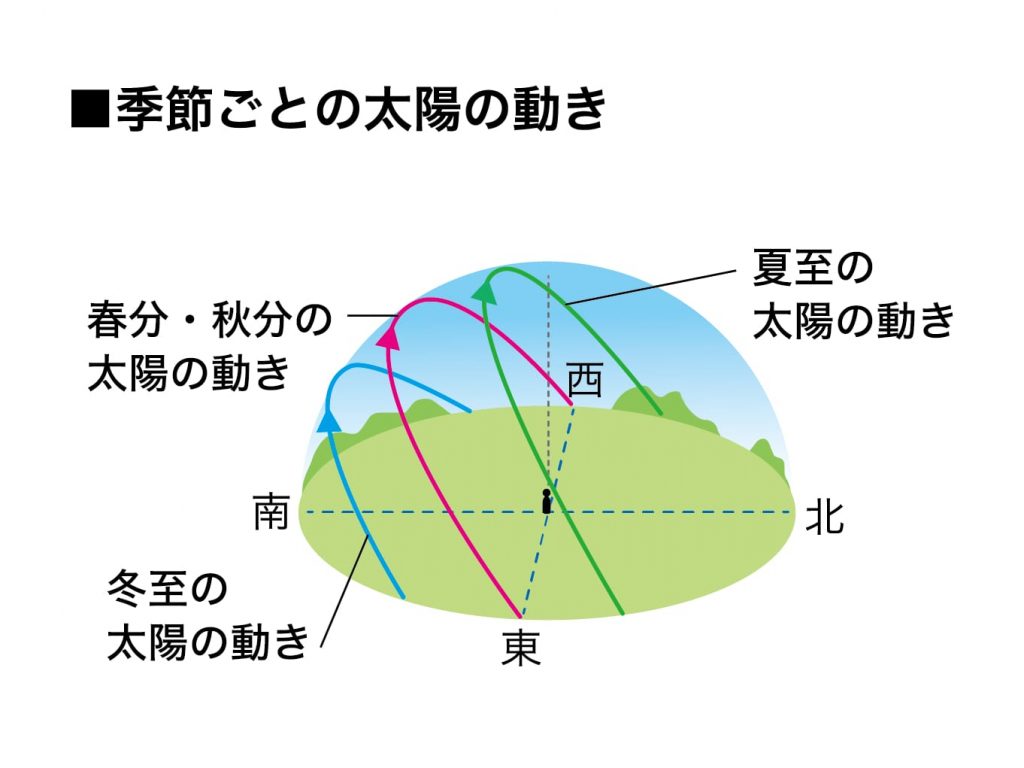 南側の自然光の上手な利用とリビングの配置